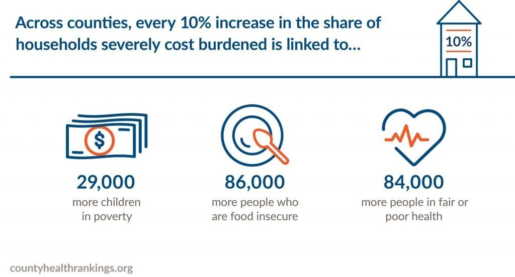 INFOGRAPHIC: Across counties, every 10% increase in the share of households severely cost burdened is linked to 29,000 more children in poverty, 86,000 more people who are food insecure, and 84,000 more people in fair or poor health.