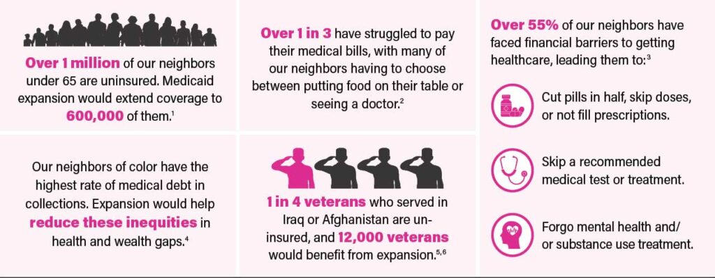 Medicaid expansion would extend coverage to 600,000 North Carolinians under 65 who are currently uninsured.