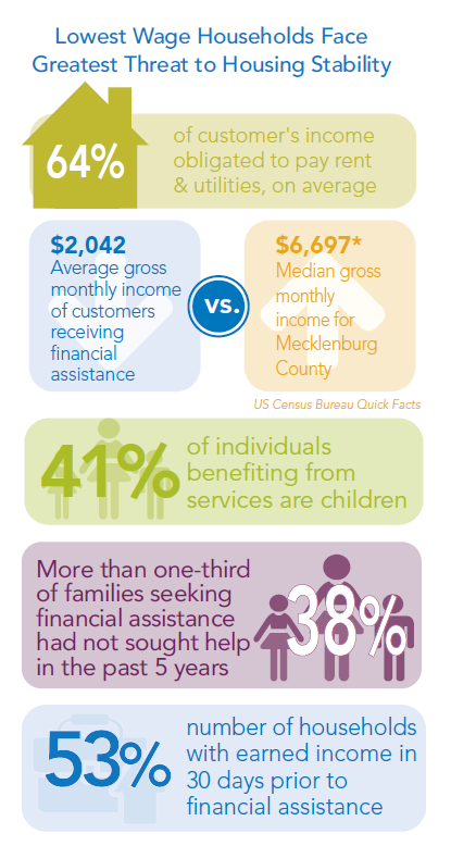 Statistics illustrating circumstances of individuals and households served at Crisis Assistance Ministry.
64% of customer's income is obligated to pay rent & utilities, on average.
$2,042 is average gross monthly income of customers receiving financial assistance vs. $6,697 median gross monthly income for Mecklenburg County residents.
41% of individuals benefiting from services are children.
More than one-third (38%) of families seeking financial assistance had not sought help in the past 5 years.
53% of households served had earned income in the prior thirty days before receiving financial assistance.