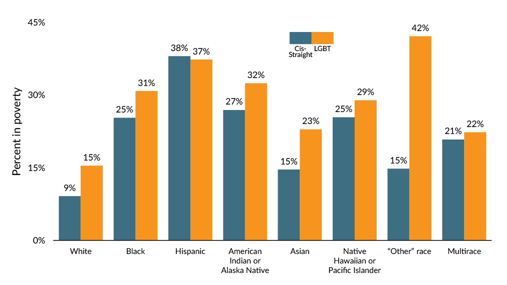 Figure 1. Rates of poverty for LGBT people of color are close to, or higher than, those for cis straight people of their own racial or ethnic group, and are notably higher than for White people, whether straight or LGBT.
Source: Data is from the Behavioral Risk Factor Surveillance System (BRFSS) survey 2014–2017.
