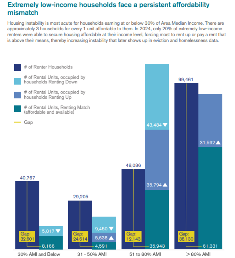 Limited affordable units in Mecklenburg County