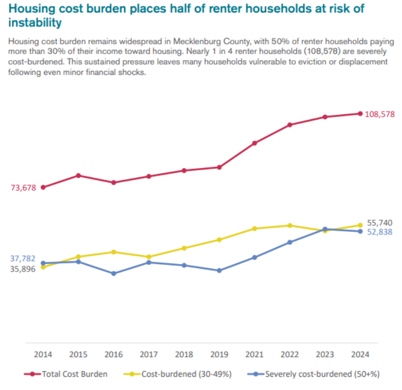 Housing cost burden in Mecklenburg County
